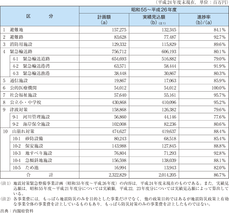 附属資料45　地震対策緊急整備事業計画