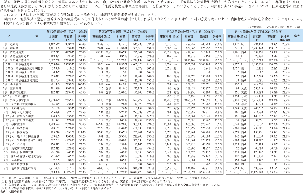 附属資料46　地震防災緊急事業五箇年計画の概算事業量等