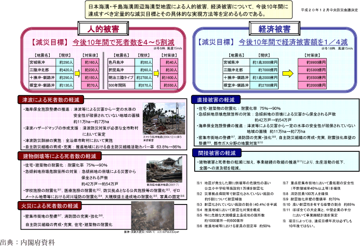 附属資料52　日本海溝・千島海溝周辺海溝型地震の地震防災戦略について