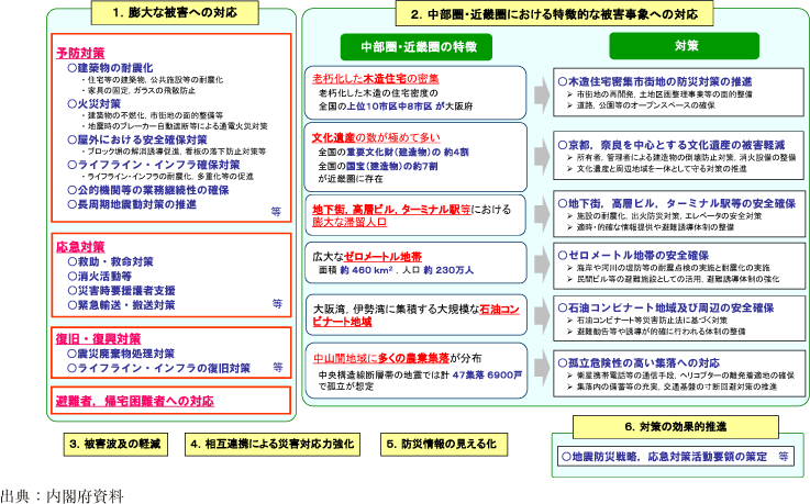 附属資料53　中部圏・近畿圏直下地震対策大綱の概要