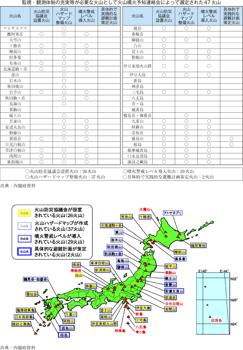 附属資料54　火山防災対策の取組状況