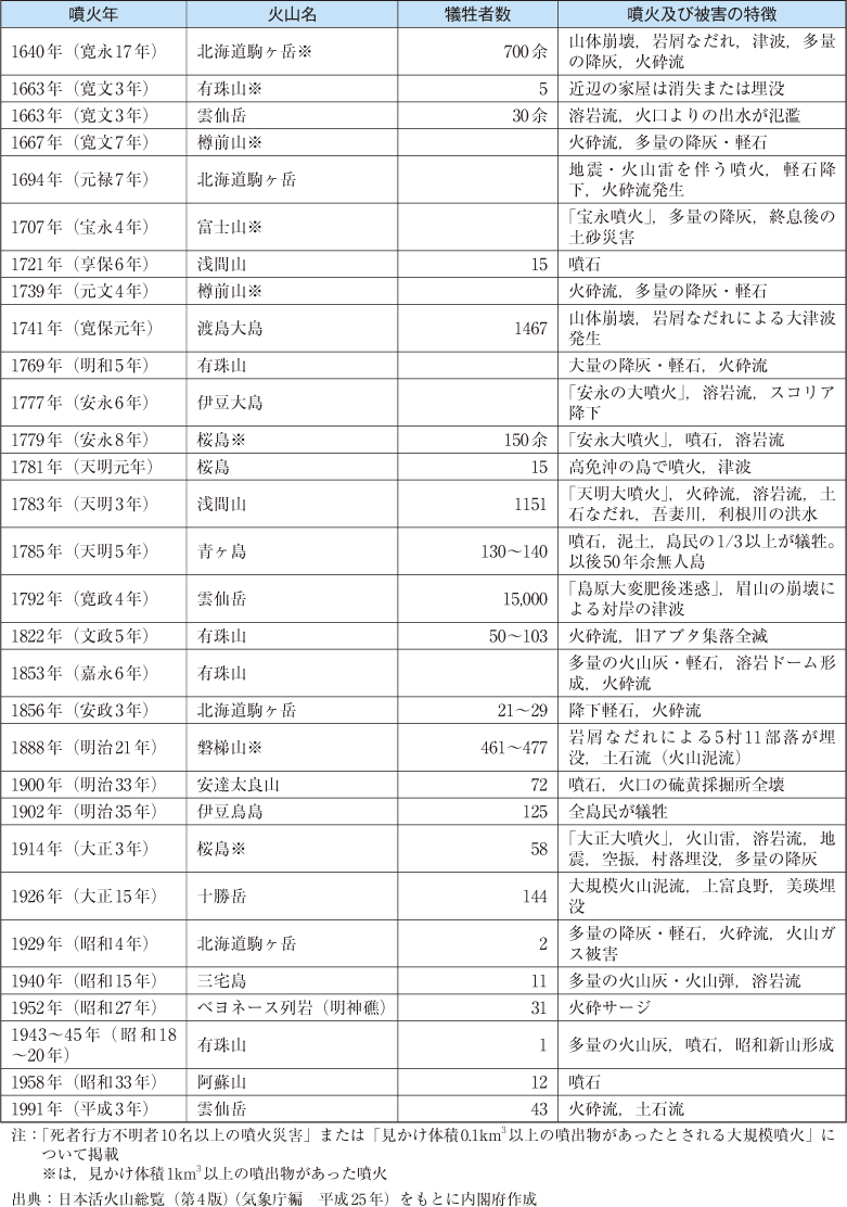 附属資料55　我が国の主な火山噴火及び噴火災害