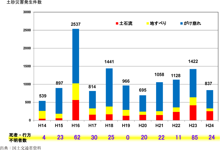 附属資料56　土砂災害の発生状況の推移