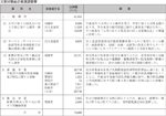 災害対策総合推進調整費の図表