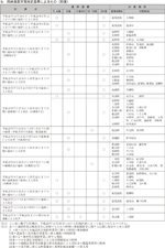 b　局地激甚災害指定基準によるもの（局激）の図表