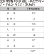 気象等警報の発表回数（平成23年4月～平成24年3月）（気象庁）の図表