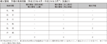 噴火警報・予報の発表回数（平成23年4月～平成24年3月※）（気象庁）の図表