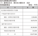 通常収支分，東日本大震災分　合計の図表