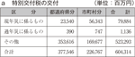 a　特別交付税の交付の図表