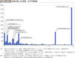 図表1-0-6　自然災害による死者・行方不明者数の図表