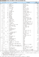 図表1-0-7　我が国における昭和20年以降の主な自然災害の状況の図表