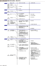 図表1-0-8　戦後の防災法制度・体制の歩みの図表