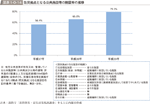 図表1-0-14　防災拠点となる公共施設等の耐震率の推移の図表