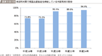 図表1-0-19　市区町村間で相互応援協定を締結している市区町村の割合の図表
