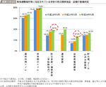 図表1-0-23　緊急避難場所等に指定されている学校の防災関係施設・設備の整備状況の図表