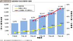 図表1-0-32　地震保険の契約件数等の推移の図表