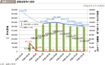 図表1-1-1　避難者数等の推移の図表