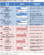 図表1-1-3　被災地域の安全を確保するための各種インフラの復旧・復興状況の図表