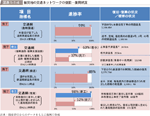 図表1-1-4　被災地の交通ネットワークの復旧・復興状況の図表