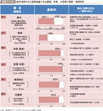 図表1-1-5　被災地域の主な産業基盤である農業，林業，水産業の復旧・復興状況の図表