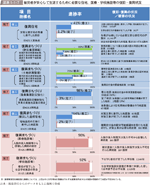 図表1-1-7　被災者が安心して生活するために必要な住宅，医療・学校施設等の復旧・復興状況の図表