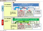 図表1-1-15　政府の原子力防災体制の図表