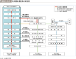 図表1-3-8　防災関係通信網の概念図の図表