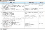 図表1-3-18　主な災害復旧事業の図表