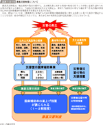 図表1-3-19　激甚災害制度についての図表