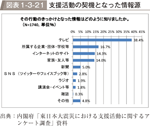 図表1-3-21　支援活動の契機となった情報源の図表