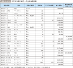 図表1-3-32　2012年度に起こった主な自然災害の図表