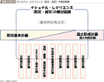 図表1-3-51　ナショナル・レジリエンス（防災・減災）の検討範囲の図表