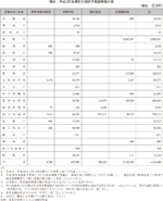 資料　平成25年度防災関係予算額等集計表の図表