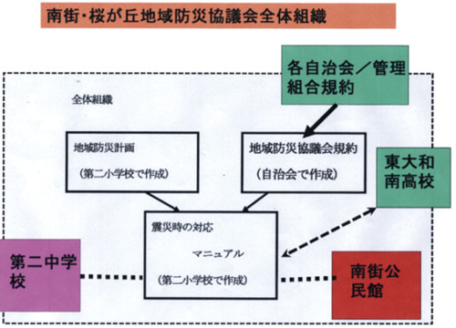 協議会の全体組織図(1)