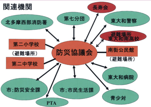 協議会の全体組織図(2)