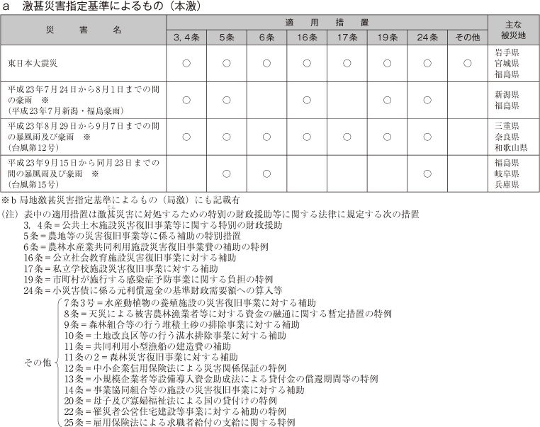 a　激甚災害指定基準によるもの（本激）