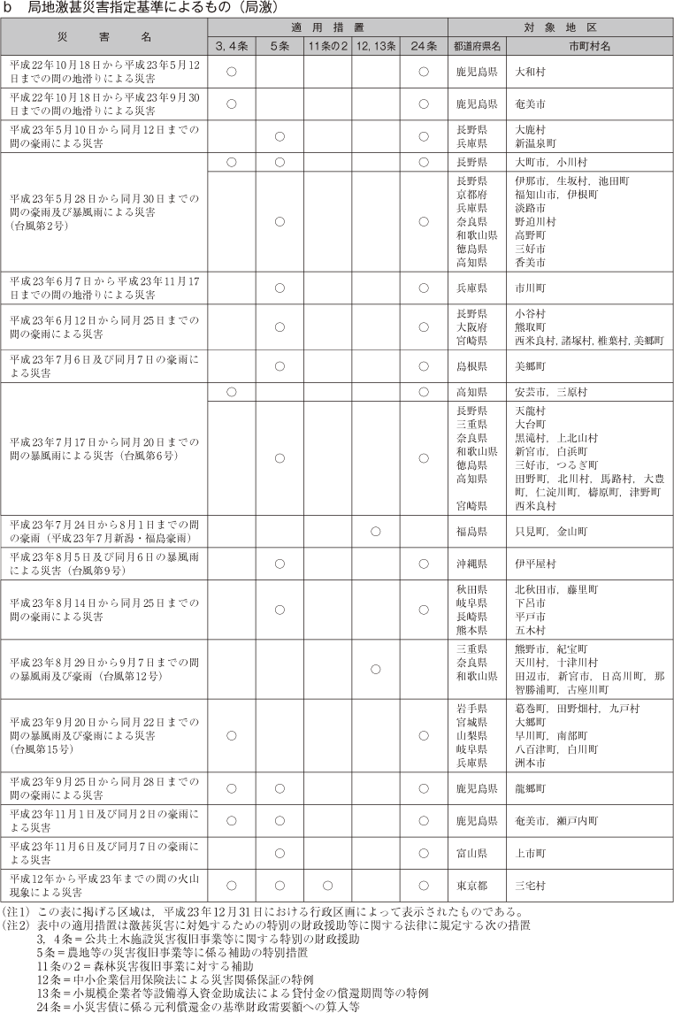 b　局地激甚災害指定基準によるもの（局激）