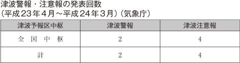 津波警報・注意報の発表回数（平成23年4月～平成24年3月）（気象庁）