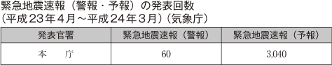 緊急地震速報（警報・予報）の発表回数（平成23年4月～平成24年3月）（気象庁）