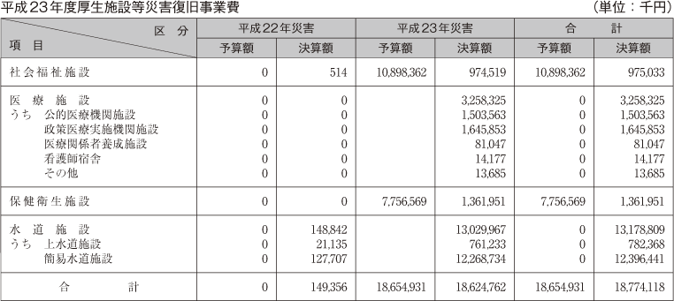 平成23年度厚生施設等災害復旧事業費