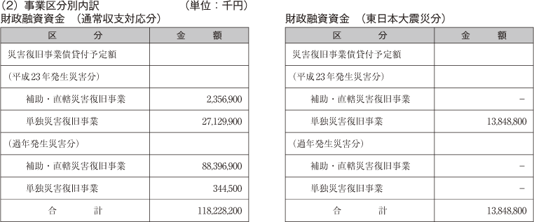 事業区分別内訳