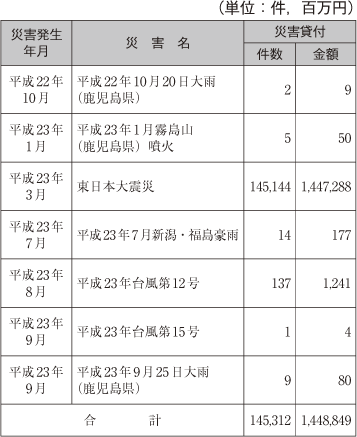 （株）日本政策金融公庫（中小企業向け業務）の融資