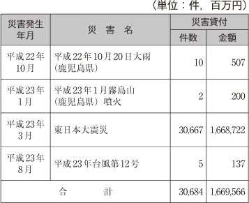 （株）商工組合中央金庫の融資