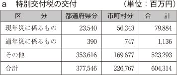 a　特別交付税の交付