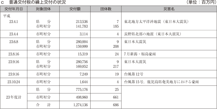 c　普通交付税の繰上交付の状況