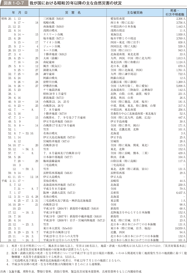 図表1-0-7　我が国における昭和20年以降の主な自然災害の状況