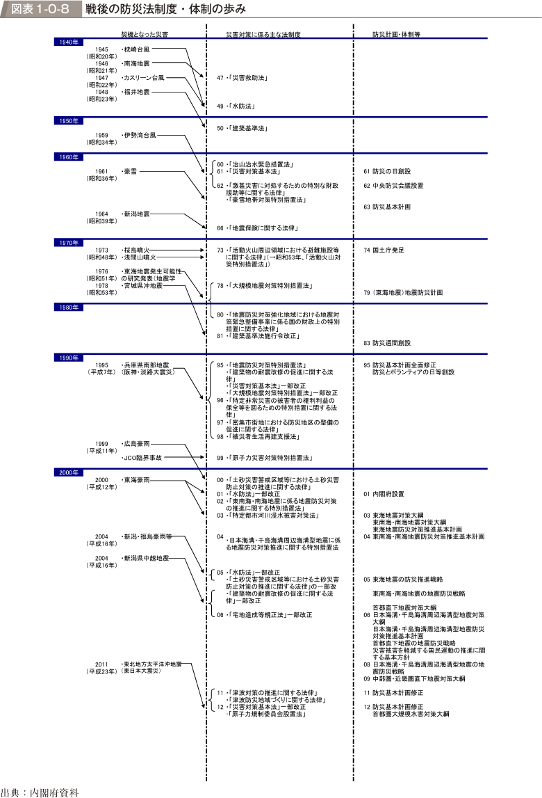 図表1-0-8　戦後の防災法制度・体制の歩み