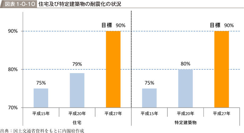 図表1-0-10　住宅及び特定建築物の耐震化の状況