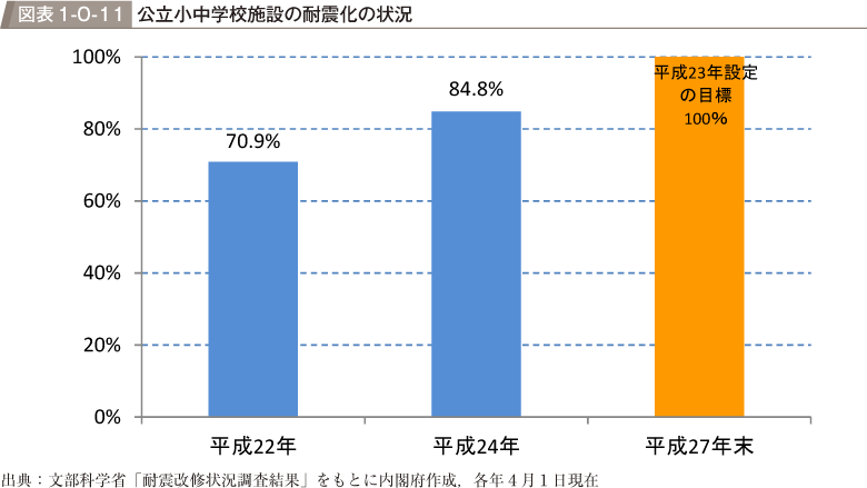 図表1-0-11　公立小中学校施設の耐震化の状況