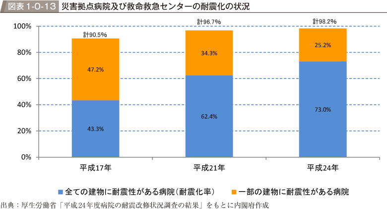 図表1-0-13　災害拠点病院及び救命救急センターの耐震化の状況